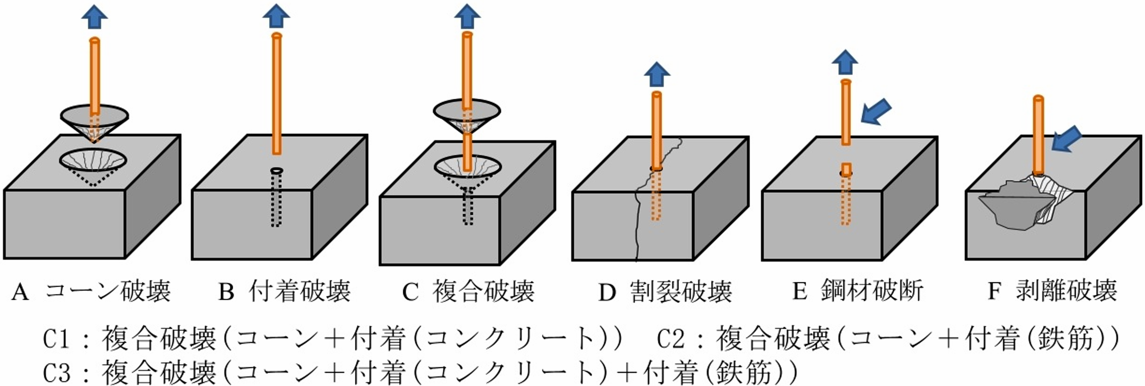 図-5　接着系アンカーの破壊形態（破壊形態の名称は文献中での表記） img