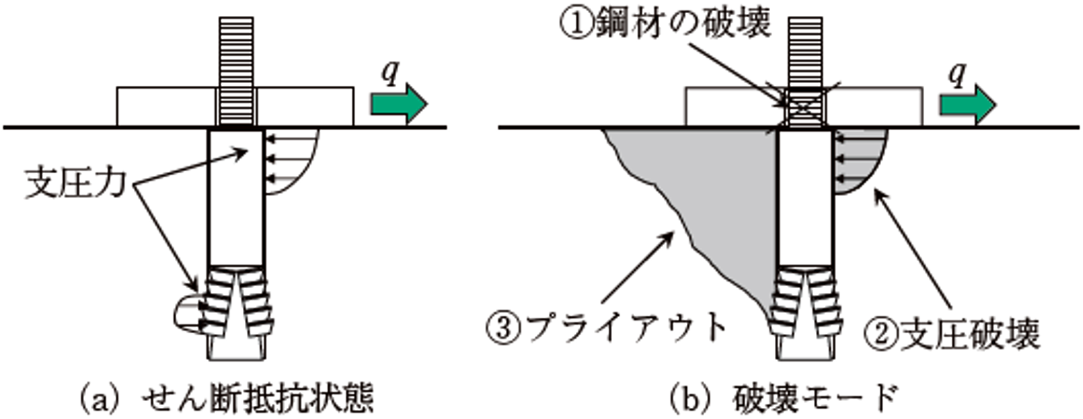 図-10　金属拡張アンカーのせん断抵抗と破壊モード img