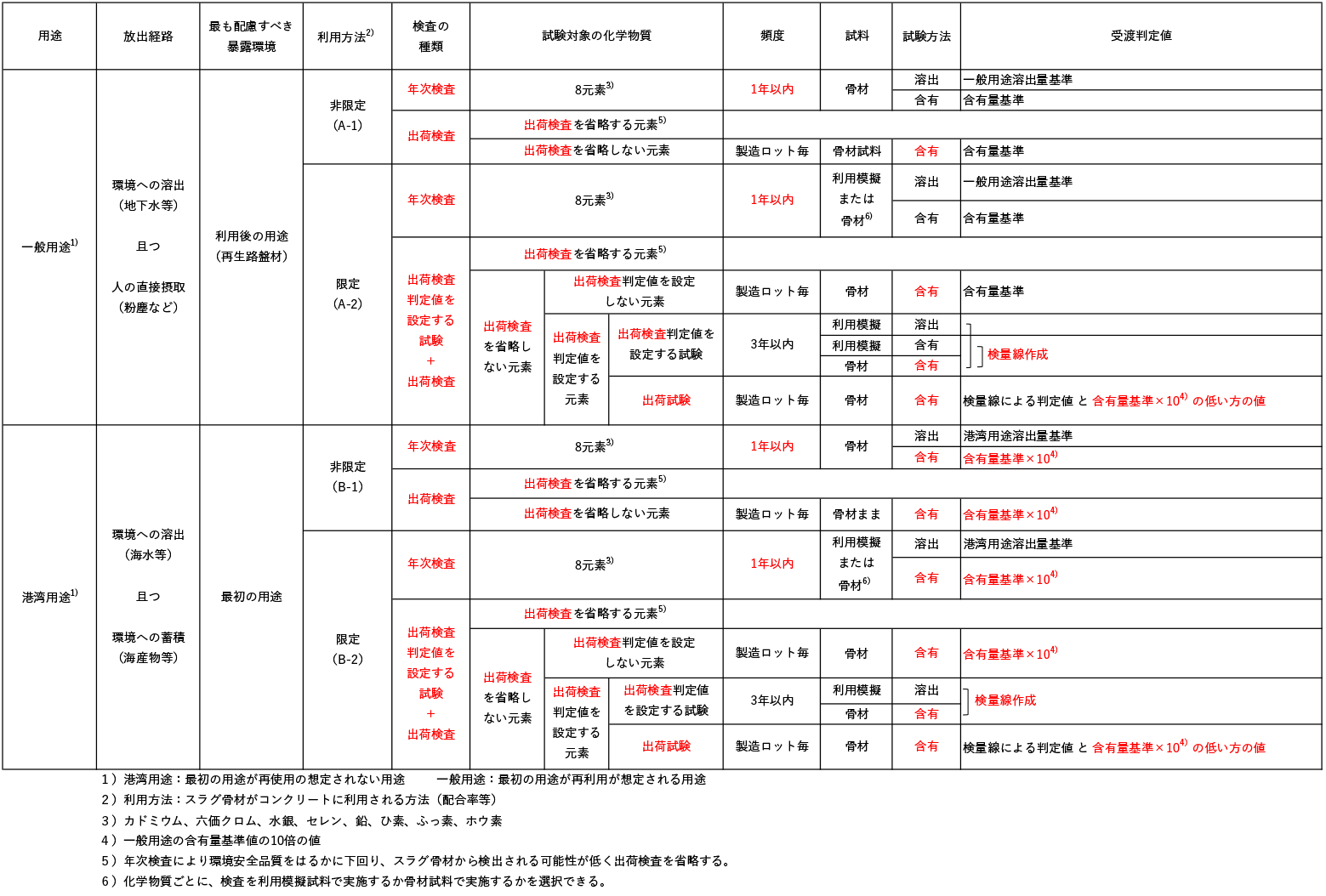 表-1　環境安全品質管理（年次検査，出荷検査）方法の整理 img