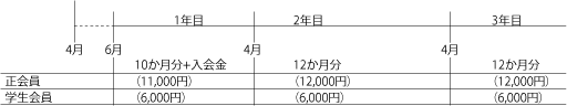 《事例(1)》4月～12月入会の入会手続き例（6月入会） img