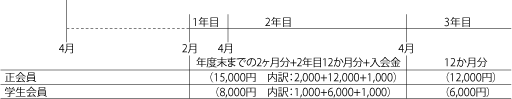 《事例(2)》1月～3月入会の入会手続き例（2月入会） img