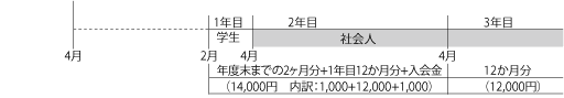 《事例(3)》4月から社会人となる学生の1月～3月入会の入会手続き例（2月入会）） img